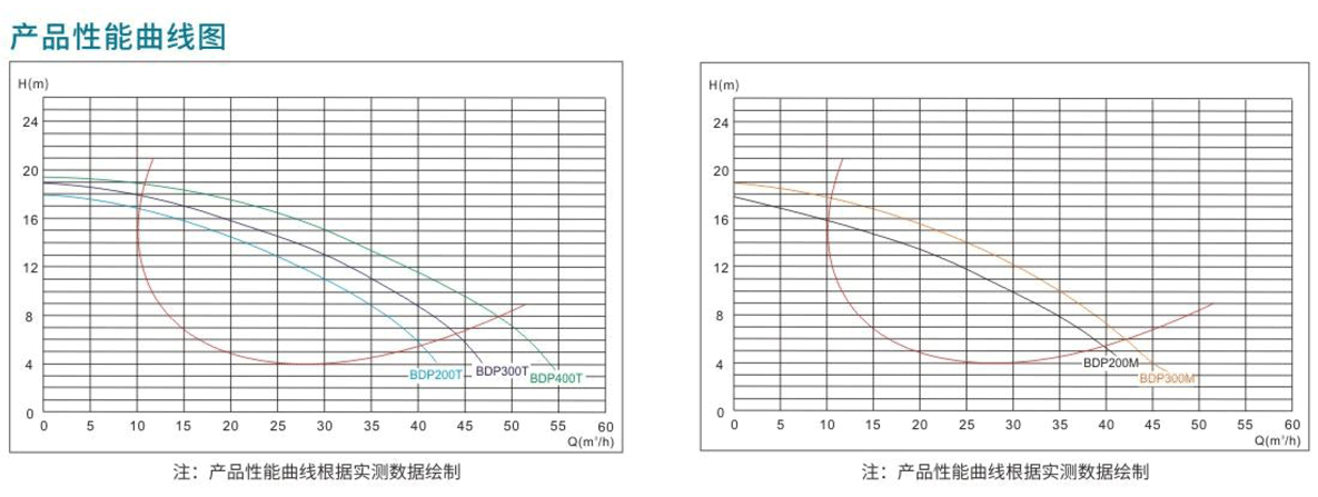 BDP系列高性能靜音泳池離心泵性能曲線圖.png