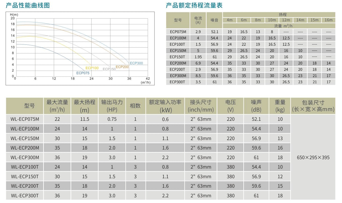 WL-ECP水泵參數(shù)表.png
