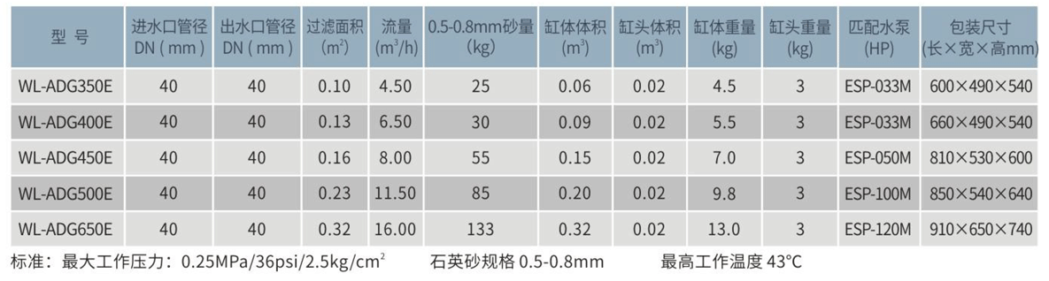 WL-ADGE一體化玻璃纖維石英砂過濾機組參數(shù)表.png