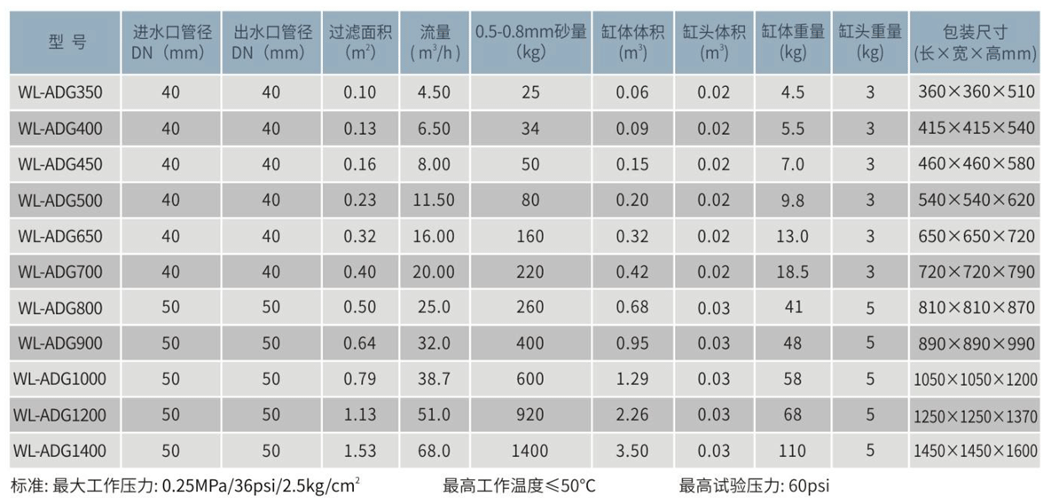 WL-ADG頂出式玻璃纖維石英砂過濾器參數(shù)表.png