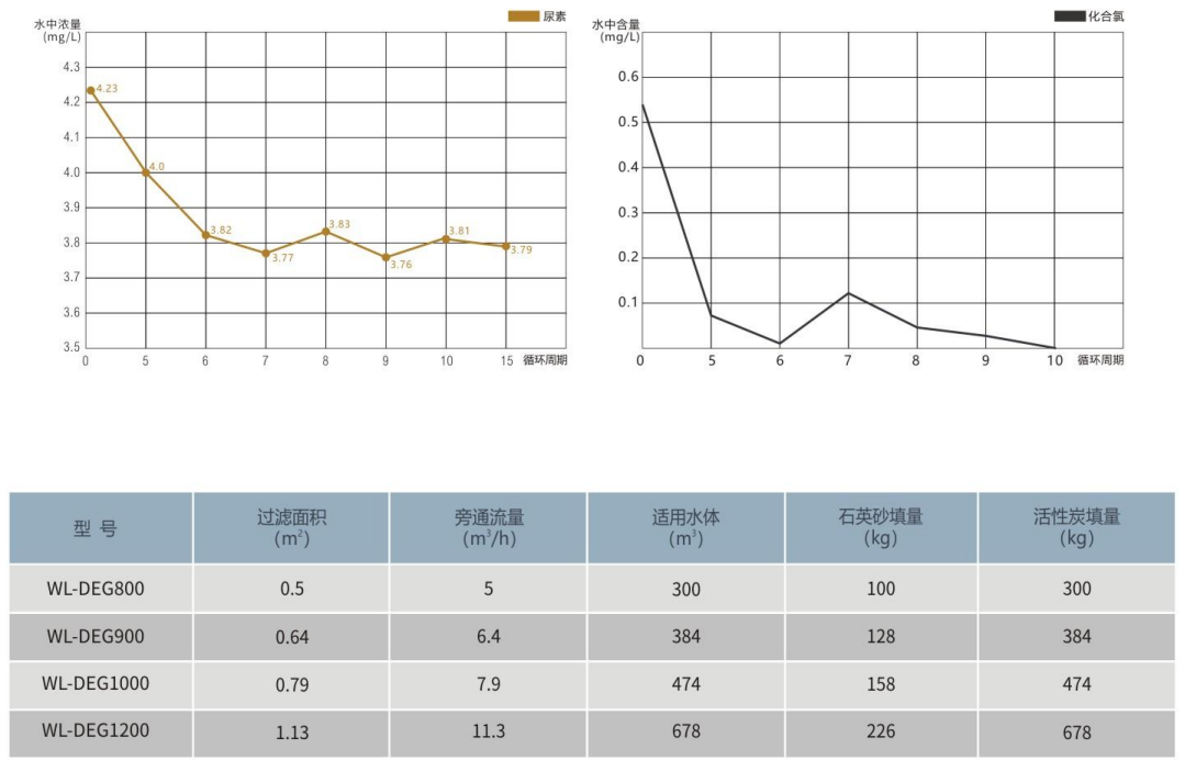 有機(jī)物降解器WL-DEG