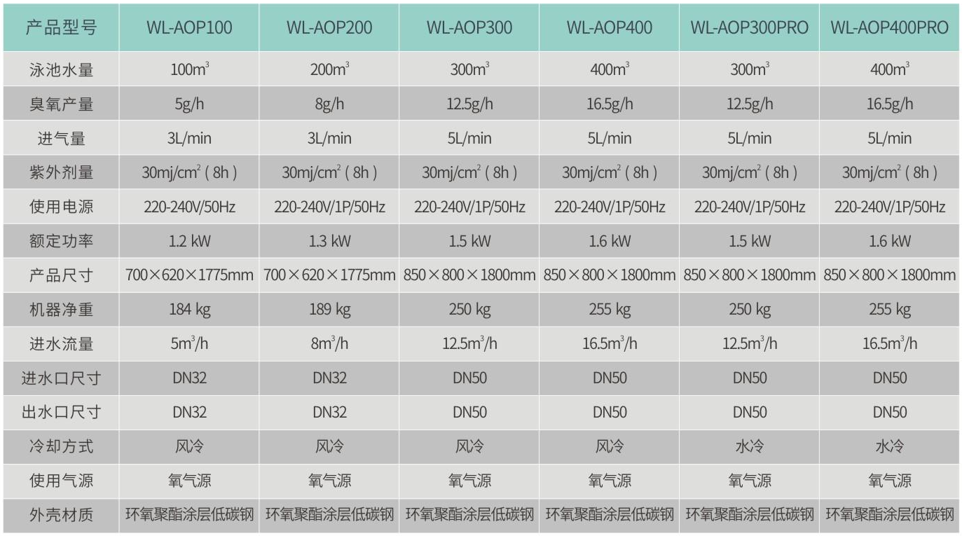 AOP高級氧化消毒器參數(shù)表